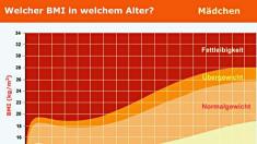 BMI-Tabelle: Mädchen, BMI-Tabelle: Mädchen